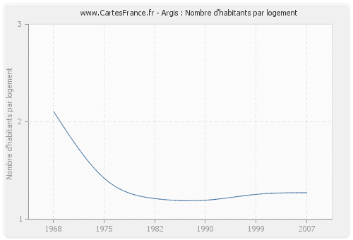 Argis : Nombre d'habitants par logement