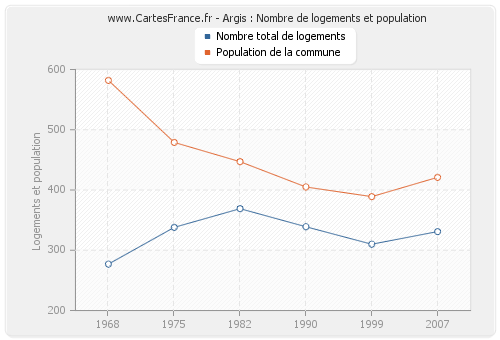 Argis : Nombre de logements et population