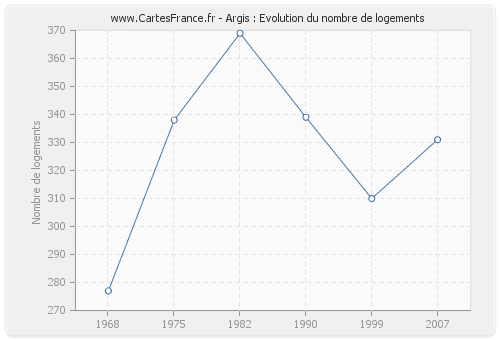 Argis : Evolution du nombre de logements