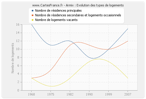 Armix : Evolution des types de logements