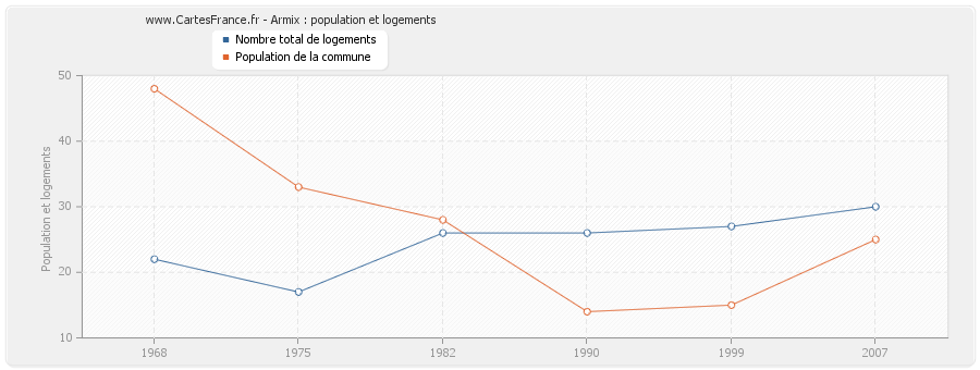 Armix : population et logements