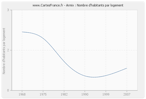 Armix : Nombre d'habitants par logement