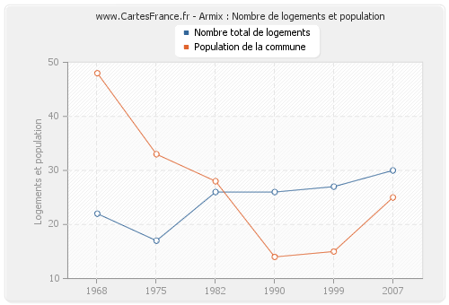 Armix : Nombre de logements et population