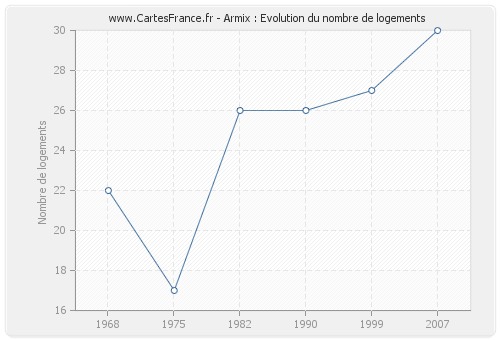 Armix : Evolution du nombre de logements