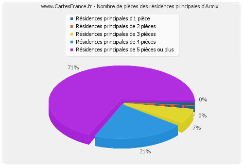 Nombre de pièces des résidences principales d'Armix