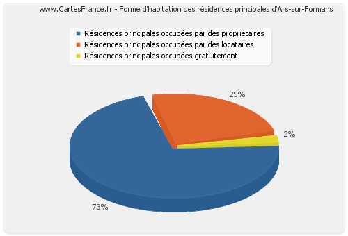 Forme d'habitation des résidences principales d'Ars-sur-Formans