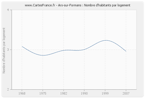 Ars-sur-Formans : Nombre d'habitants par logement
