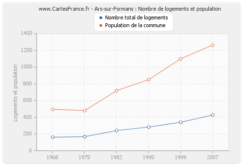 Ars-sur-Formans : Nombre de logements et population