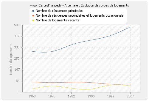 Artemare : Evolution des types de logements