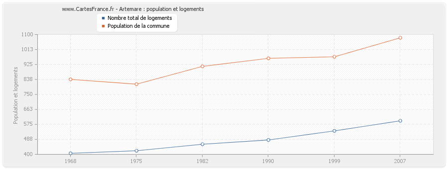 Artemare : population et logements