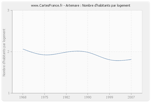 Artemare : Nombre d'habitants par logement