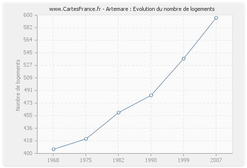 Artemare : Evolution du nombre de logements