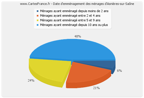Date d'emménagement des ménages d'Asnières-sur-Saône