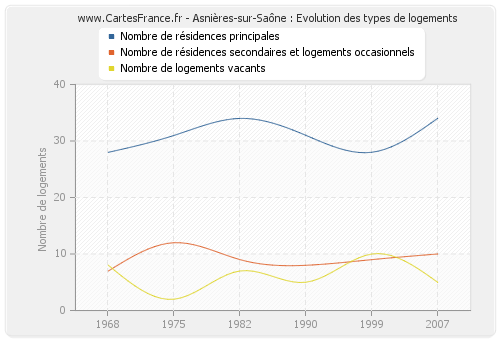 Asnières-sur-Saône : Evolution des types de logements