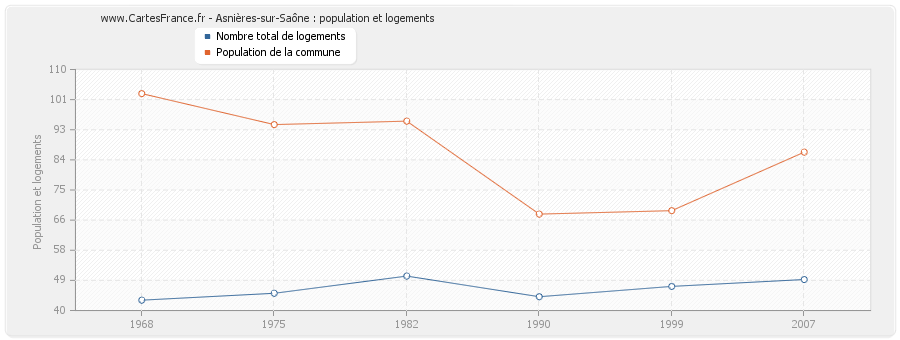 Asnières-sur-Saône : population et logements