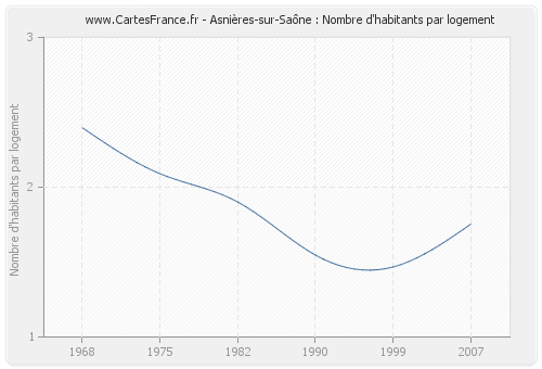 Asnières-sur-Saône : Nombre d'habitants par logement