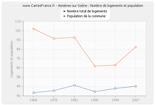 Asnières-sur-Saône : Nombre de logements et population