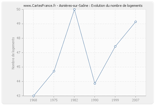 Asnières-sur-Saône : Evolution du nombre de logements