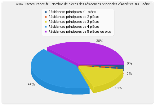 Nombre de pièces des résidences principales d'Asnières-sur-Saône