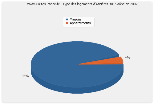 Type des logements d'Asnières-sur-Saône en 2007