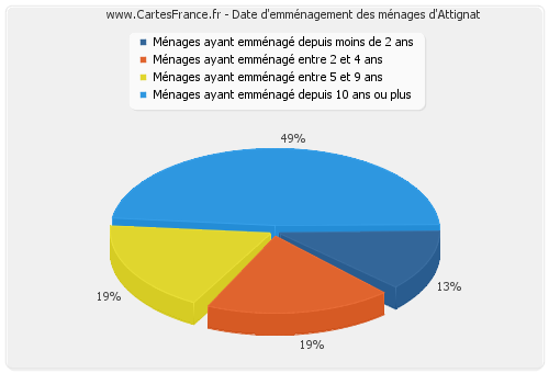 Date d'emménagement des ménages d'Attignat