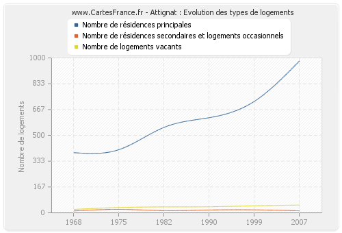 Attignat : Evolution des types de logements