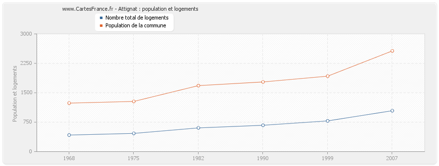 Attignat : population et logements