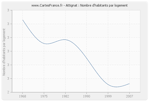 Attignat : Nombre d'habitants par logement