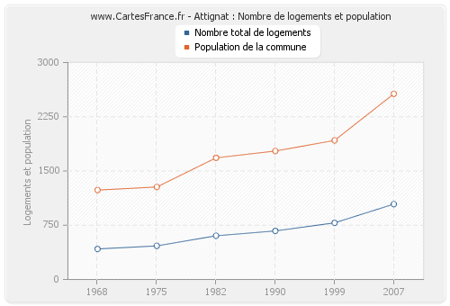 Attignat : Nombre de logements et population