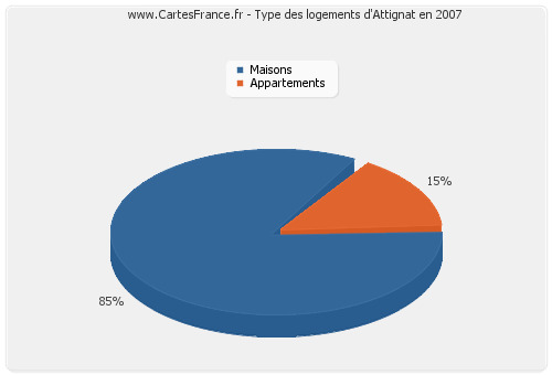 Type des logements d'Attignat en 2007