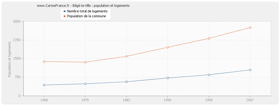 Bâgé-la-Ville : population et logements