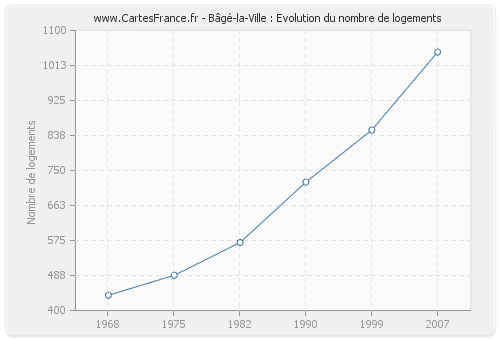 Bâgé-la-Ville : Evolution du nombre de logements