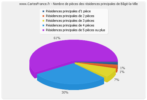 Nombre de pièces des résidences principales de Bâgé-la-Ville