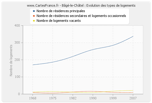 Bâgé-le-Châtel : Evolution des types de logements