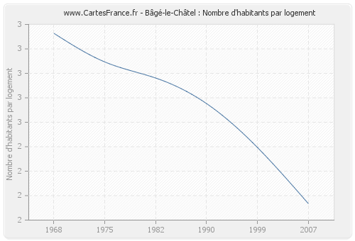Bâgé-le-Châtel : Nombre d'habitants par logement