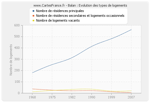 Balan : Evolution des types de logements