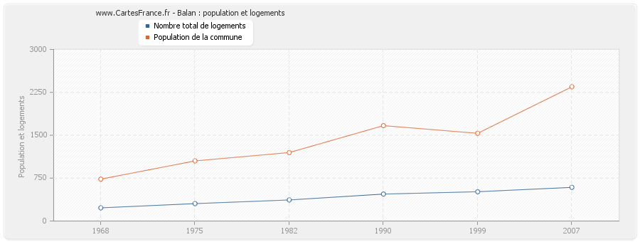 Balan : population et logements