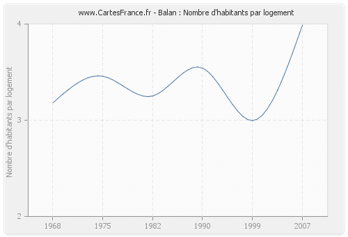 Balan : Nombre d'habitants par logement