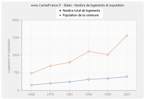 Balan : Nombre de logements et population