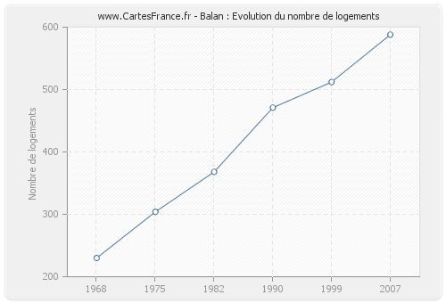 Balan : Evolution du nombre de logements