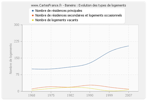 Baneins : Evolution des types de logements