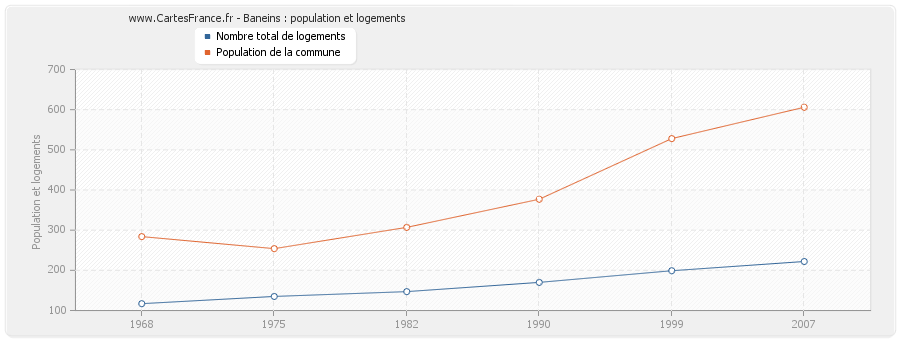 Baneins : population et logements