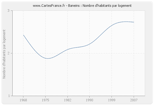 Baneins : Nombre d'habitants par logement