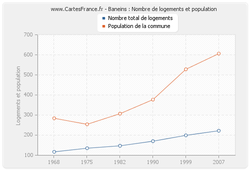 Baneins : Nombre de logements et population