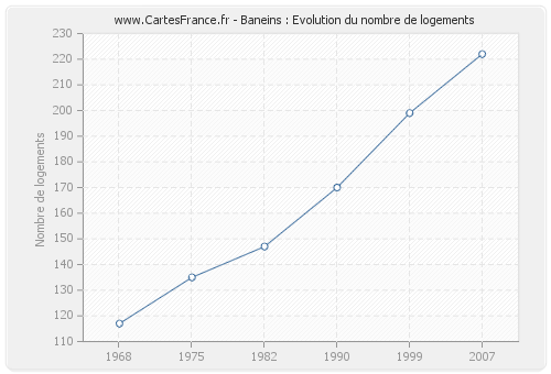 Baneins : Evolution du nombre de logements