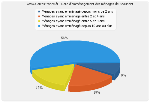 Date d'emménagement des ménages de Beaupont