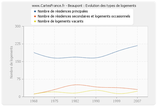 Beaupont : Evolution des types de logements