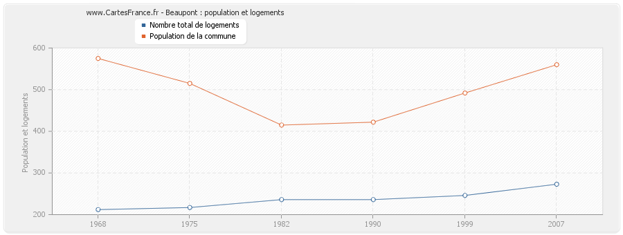 Beaupont : population et logements