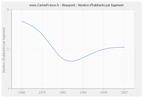 Beaupont : Nombre d'habitants par logement