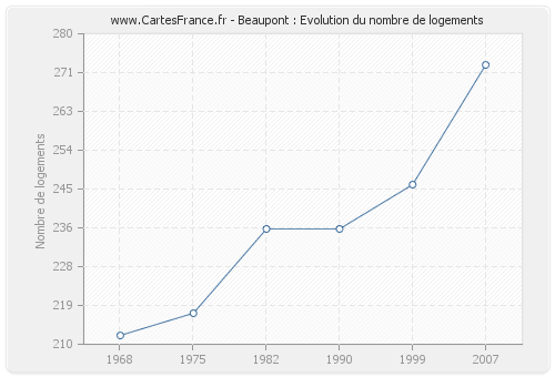 Beaupont : Evolution du nombre de logements